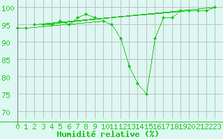 Courbe de l'humidit relative pour Amerang-Pfaffing