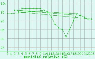 Courbe de l'humidit relative pour Beauvais (60)