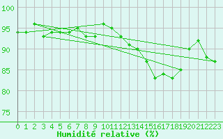 Courbe de l'humidit relative pour Hd-Bazouges (35)