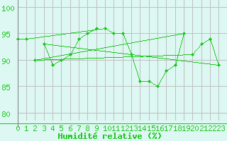 Courbe de l'humidit relative pour Ile d'Yeu - Saint-Sauveur (85)