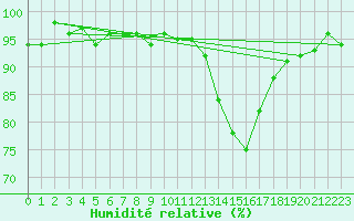 Courbe de l'humidit relative pour Anglars St-Flix(12)