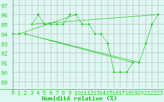 Courbe de l'humidit relative pour Mouilleron-le-Captif (85)