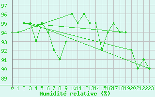 Courbe de l'humidit relative pour Almondsbury
