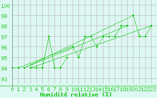 Courbe de l'humidit relative pour Tampere Harmala