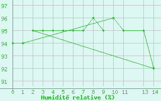 Courbe de l'humidit relative pour Foz Do Iguacu