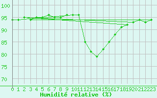 Courbe de l'humidit relative pour Estres-la-Campagne (14)