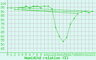 Courbe de l'humidit relative pour Potes / Torre del Infantado (Esp)