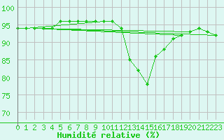 Courbe de l'humidit relative pour Corsept (44)