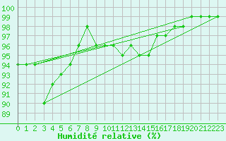 Courbe de l'humidit relative pour Eygliers (05)