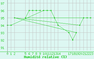 Courbe de l'humidit relative pour Saint-Haon (43)