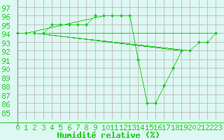 Courbe de l'humidit relative pour Saint-Brevin (44)