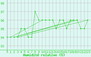 Courbe de l'humidit relative pour Saint-Maximin-la-Sainte-Baume (83)