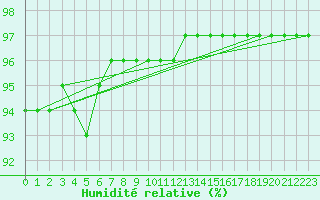 Courbe de l'humidit relative pour Buzenol (Be)