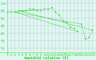 Courbe de l'humidit relative pour Pointe de Chassiron (17)