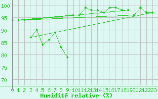 Courbe de l'humidit relative pour Napf (Sw)