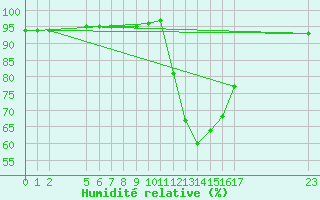 Courbe de l'humidit relative pour Verngues - Hameau de Cazan (13)