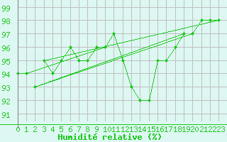 Courbe de l'humidit relative pour Saint-Germain-le-Guillaume (53)