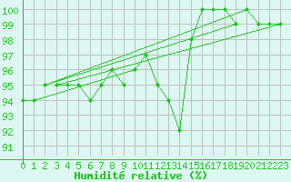 Courbe de l'humidit relative pour Sniezka