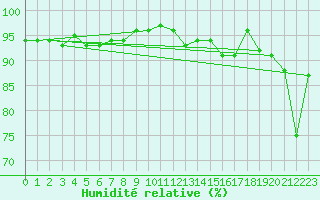 Courbe de l'humidit relative pour Feldberg-Schwarzwald (All)