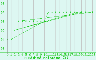 Courbe de l'humidit relative pour Pontoise - Cormeilles (95)