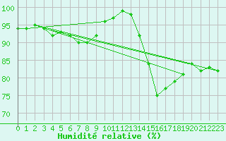 Courbe de l'humidit relative pour Chlons-en-Champagne (51)