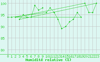 Courbe de l'humidit relative pour Forceville (80)