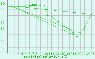 Courbe de l'humidit relative pour Lhospitalet (46)