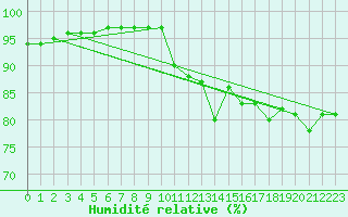 Courbe de l'humidit relative pour Ile d'Yeu - Saint-Sauveur (85)