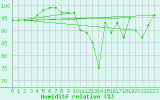 Courbe de l'humidit relative pour Mont-de-Marsan (40)