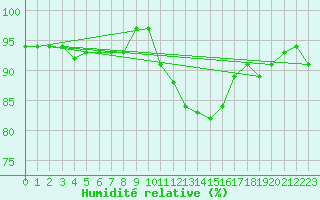 Courbe de l'humidit relative pour Sain-Bel (69)