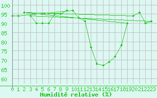 Courbe de l'humidit relative pour Blois (41)