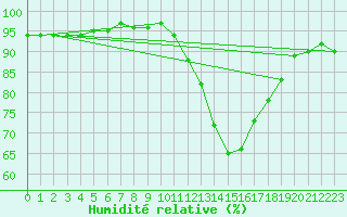 Courbe de l'humidit relative pour Nostang (56)