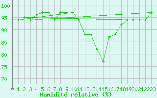 Courbe de l'humidit relative pour Almenches (61)