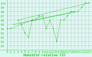 Courbe de l'humidit relative pour Albert-Bray (80)