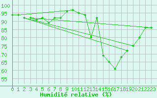 Courbe de l'humidit relative pour Frontenay (79)