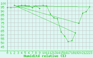 Courbe de l'humidit relative pour Harzgerode