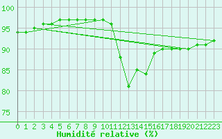 Courbe de l'humidit relative pour Liefrange (Lu)