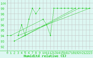 Courbe de l'humidit relative pour Biere