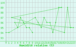 Courbe de l'humidit relative pour Thoiras (30)