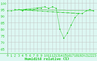 Courbe de l'humidit relative pour Saint-Saturnin-Ls-Avignon (84)
