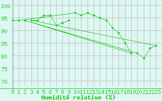 Courbe de l'humidit relative pour Champagne-sur-Seine (77)