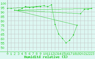 Courbe de l'humidit relative pour Gurande (44)