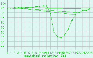 Courbe de l'humidit relative pour Chailles (41)