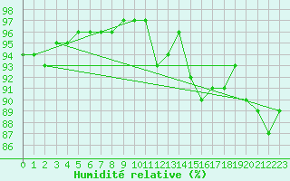 Courbe de l'humidit relative pour Carcassonne (11)