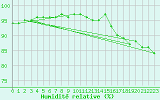 Courbe de l'humidit relative pour Pointe de Chassiron (17)