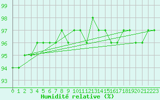 Courbe de l'humidit relative pour Muirancourt (60)