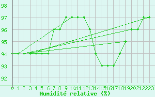 Courbe de l'humidit relative pour Muirancourt (60)