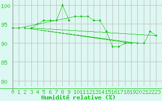 Courbe de l'humidit relative pour Trelly (50)