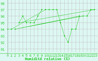 Courbe de l'humidit relative pour Saint-Philbert-sur-Risle (27)