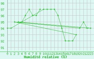 Courbe de l'humidit relative pour Saint-Maximin-la-Sainte-Baume (83)